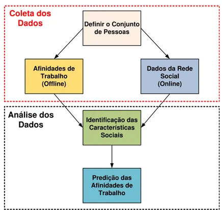 Figura 3.1: Diagrama de atividades da metodologia empregada neste trabalho.