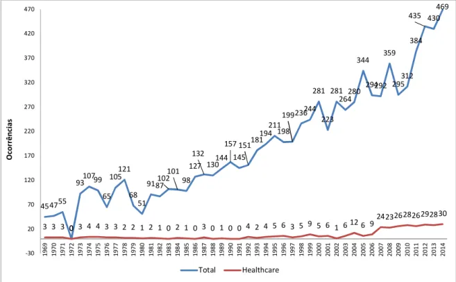 FIGURA 1 - Ocorrências de publicação por ano relacionadas à área de saúde - 1969 a 2014 