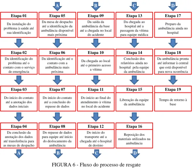 FIGURA 6 - Fluxo do processo de resgate 