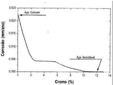 FIGURA 2.1 - Efeito do teor de cromo na resistência à corrosão atmosférica de aços ao cromo (expostos durante 10 anos em atmosfera industrial).