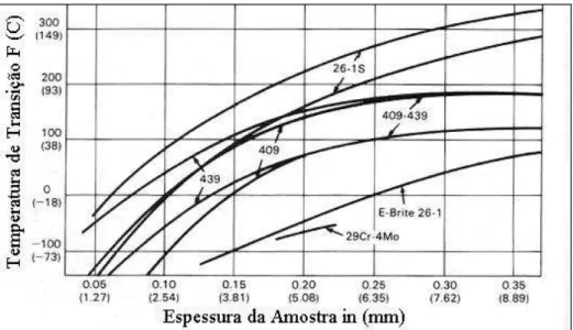 FIGURA  2.5 - Temperatura de transição dúctil-frágil para aços inoxidáveis ferríticos aumenta com a espessura.