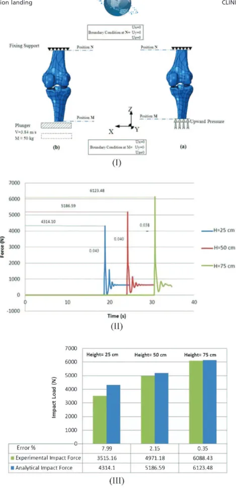 Figure 3 - I-a Moving plate with specified velocity (b) applying instant load to (II) vertical impact force across different heights (III) Analytical and experimental comparison of impact force across different heights.