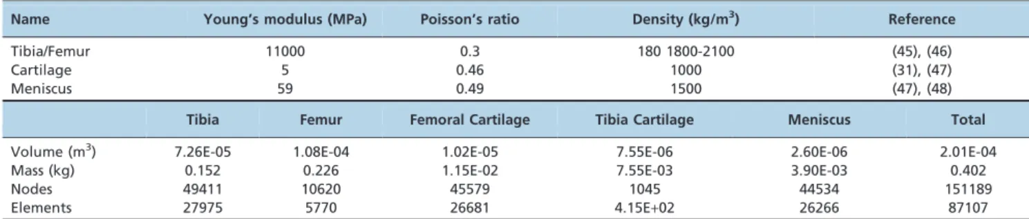 Table 1 - (I) The mechanical property of knee components. (II) Knee component’s finite element data.