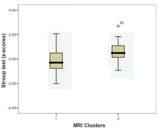 Figure 3 - Relationship between Age and RMI.