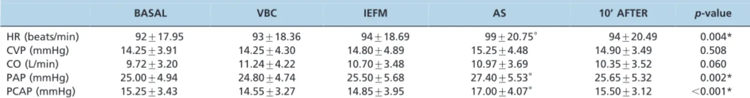 Table 2 - The results of the cardiovascular hemodynamic variables, reported as means and standard deviations.