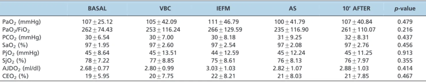 Table 3 - The results of the blood gas variables, reported as means and standard deviations.