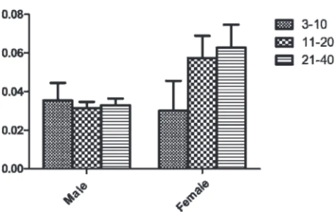 Table 2 - The number of individuals, means, and standard deviations of female and male subjects aged 11 – 20 years old.
