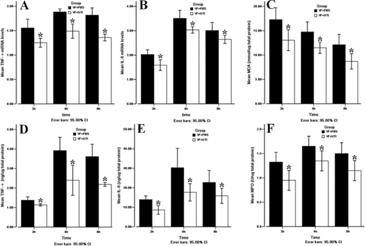Figure 2 - UTI decreased TNF-a and IL-6 levels, MDA production, and MPO activity in the cerebral cortex after ROSC
