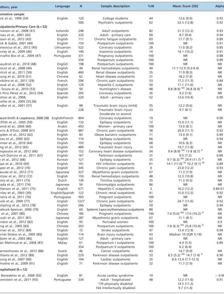 Table 1 - Description of psychometric studies of the Beck Depression Inventory-II in medical samples by language version, sample size (N), sample description, gender distribution (%W), mean score (SD), and reliability (Cronbach’s alpha).
