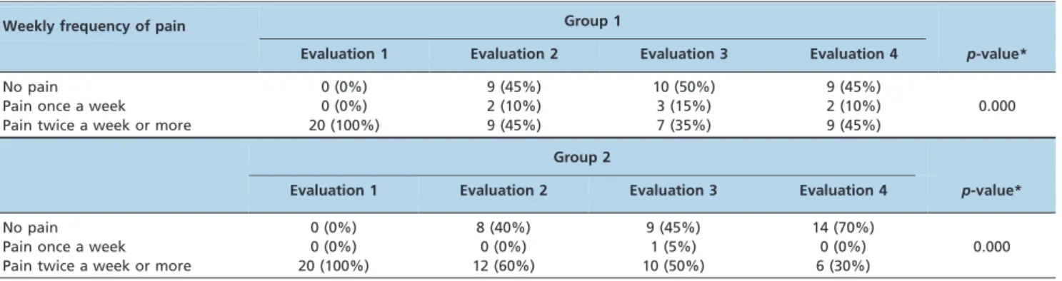 Table 2 - Distribution of intensity of morning pain in groups 1 and 2 before and after the treatment (immediately, three months and one year after the treatment).