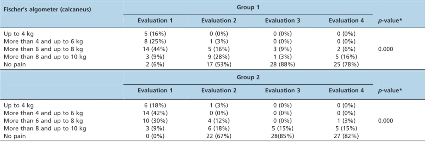Table 3 - Distribution of intensity of gait pain in groups 1 and 2 before and after the treatment (immediately, three months and one year after the treatment).