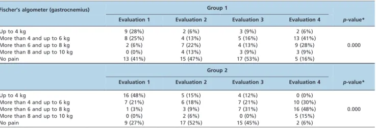 Table 6 - Frequencies and percentages of patients who had ceased using analgesics within one year after the treatment.