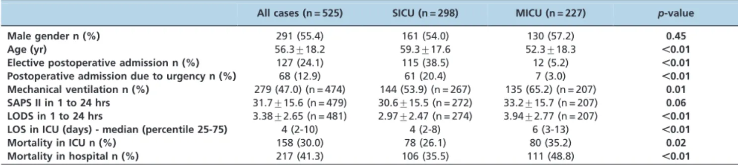Table 1 - The characteristics of patients admitted to the medical and surgical ICUs who were included in the study.