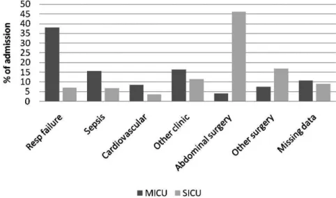 Table 2 - Infection in medical ICU (MICU) and surgical ICU (SICU) patients during the nine months of the study, expressed as the total number (percent).