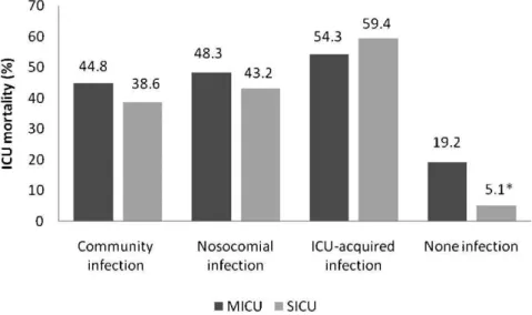 Table 3 - Variables independently associated with ICU mortality based on the multivariate logistic regression in the medical (n = 192) and surgical (n = 248) ICUs during the nine-month study period