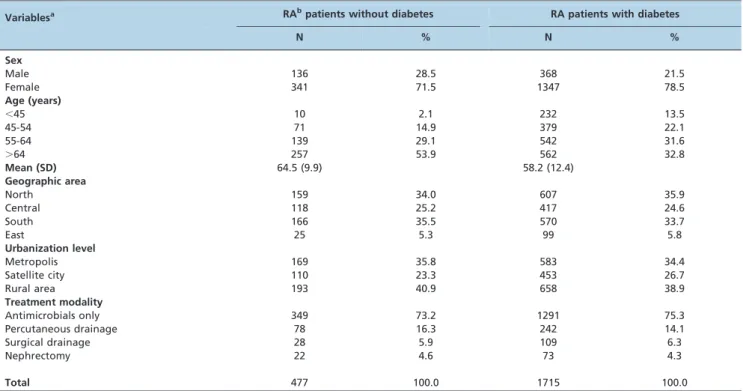 Table 1 - Characteristics of patients with renal or perinephric abscess according to diabetic status.