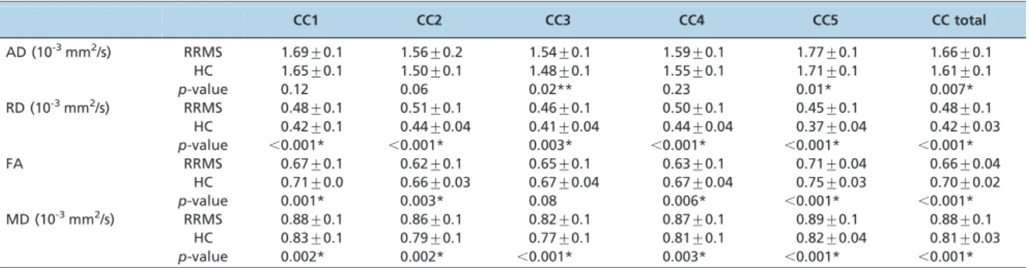 Table 3 - Correlation between disease duration, lesion loads, and diffusion tensor imaging indices of the corpus callosum