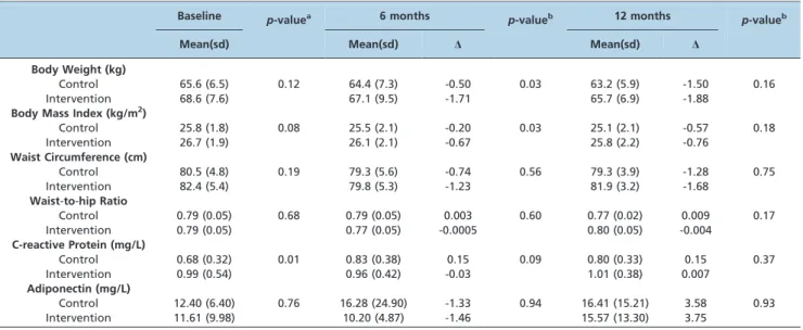 Table 1 - Crude means (standard deviation) and adjusted changes from baseline ( D ) for anthropometric measurements and inflammatory markers during the follow-up by intervention group (controls = 28 and home-based exercise = 26).