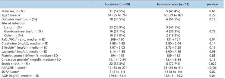 Table 1 - Demographic and clinical parameters of survivors and non-survivors in the first 96 hours after emergency department admission.