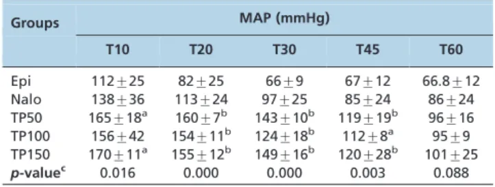 Table 5 - Base excess: comparisons of the groups vs. time