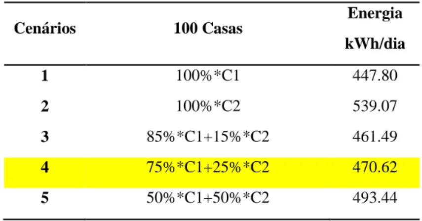 Tabela 3 – Cenários de consumo  Cenários  100 Casas  Energia  kWh/dia  1  100%*C1  447.80  2  100%*C2  539.07  3  85%*C1+15%*C2  461.49  4  75%*C1+25%*C2  470.62  5  50%*C1+50%*C2  493.44 