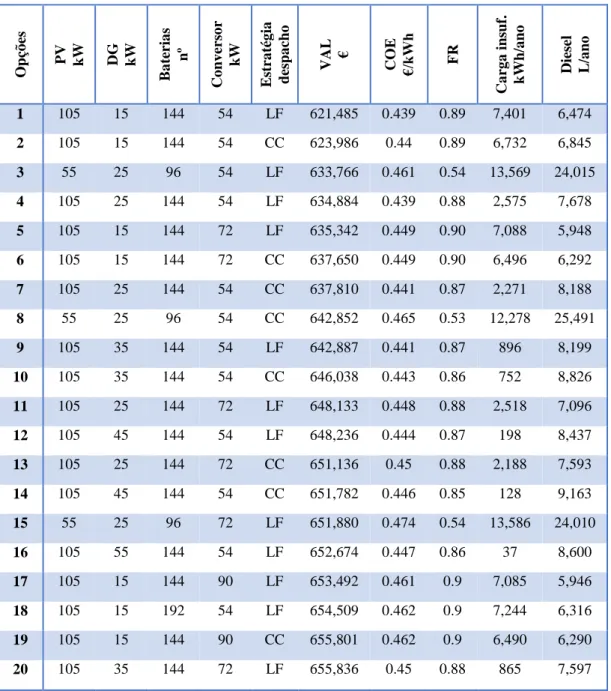 Tabela 13 – Resultados truncados dos resultados optimizados do cenário seleccionado 