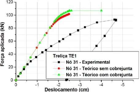 Figura 2.38 - Deslocamentos teóricos e experimentais (TE1) (Souza, 2003) 