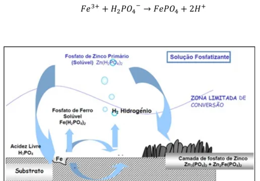 Figura 10 - Esquema do processo de fosfatação de superfícies de aço. 