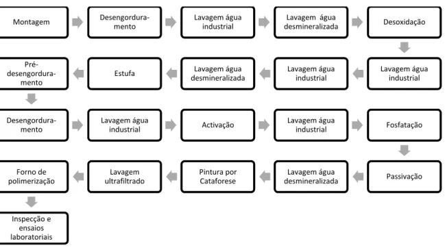 Figura 26 – Fluxograma do processo da linha de desengorduramento/desoxidação e da cataforese