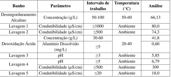 Tabela 15 – Resultado da análise dos banhos realizada previamente ao estudo da perda de massa  entre provetes e membranas