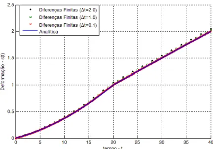 Figura 5.13 – Deformações analíticas e numéricas para diferentes valores de Δt  A Tabela 5.5 apresenta os valores finais das deformações do gráfico da Figura 5.13