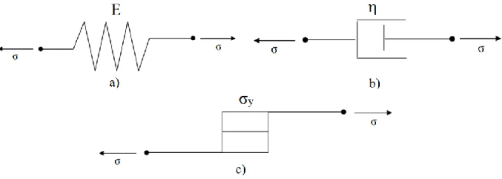Figura 2.1- Modelos básicos unidimensionais: (a) elástico, (b) viscoso, (c) plástico. 
