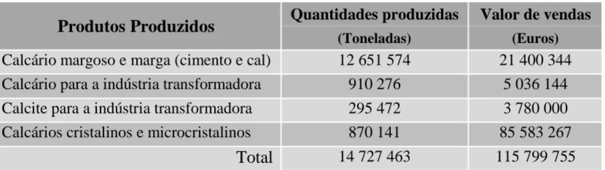 Tabela 3.2. Quantidades de rocha calcária processada no sector dos calcários [2]. 