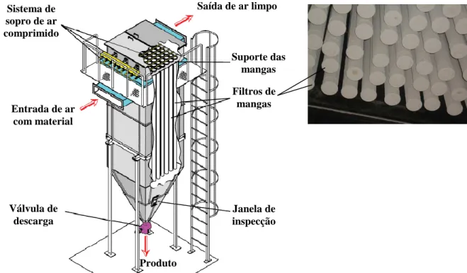 Figura 7.4. Diagrama de uma câmara de filtro de mangas, e dos fluxos de produto e ar [4]