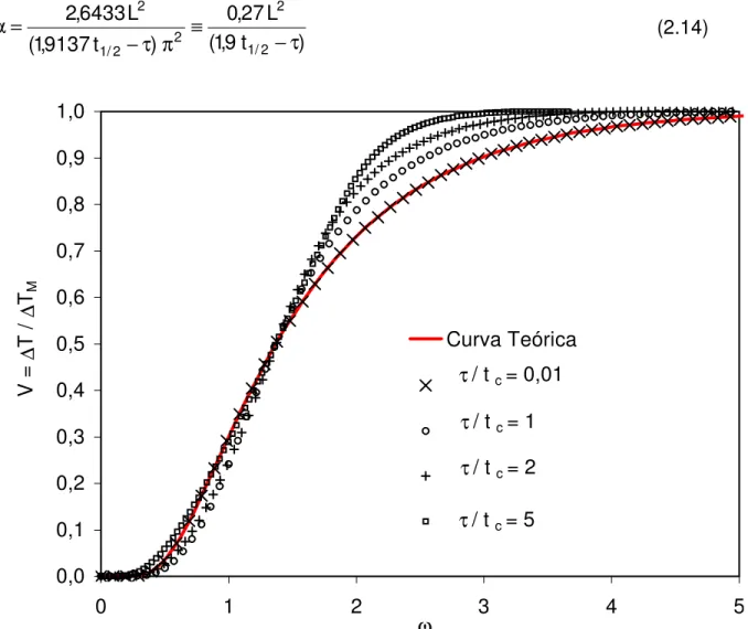 Figura 2.4 - Curvas adimensionalizadas e normalizadas do transiente de temperatura  para pulsos quadrados e diferentes valores de τ / t c 