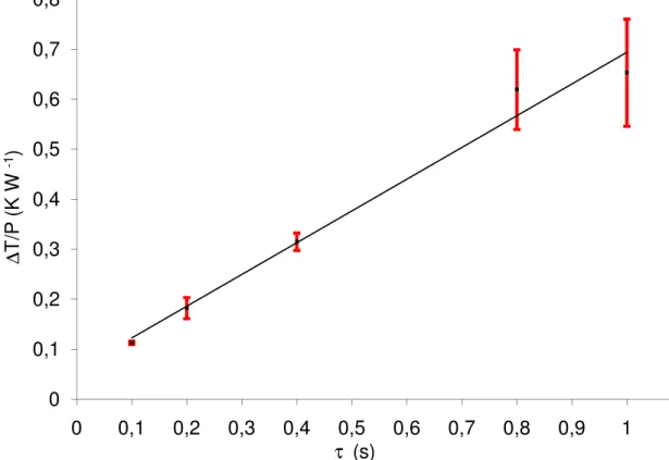Figura 4.6 – Variação de temperatura por unidade de potência em função do tempo de  pulso do laser (limites para um intervalo de confiança de 68,27%)
