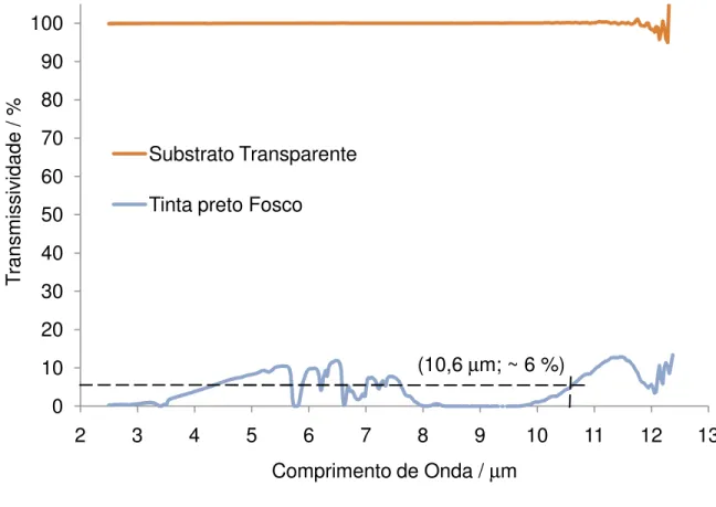 Figura 4.8 – Avaliação da transmissividade de uma camada de tinta preto fosco, em  função do comprimento de onda