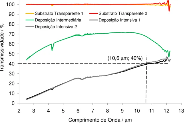 Figura 4.10 – Avaliação da transmissividade de deposições controladas Lampblack em  dois níveis de intensidade em função do comprimento de onda