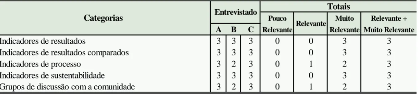 TABELA 7: Categoria Social Belgo