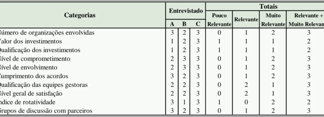 TABELA 20: Categoria Parceria Telemar