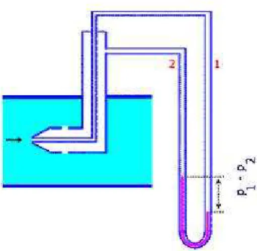 Figura 1.3 - Tubo de Pitot duplo com as tomadas de pressão estática e total. Fonte: My space 