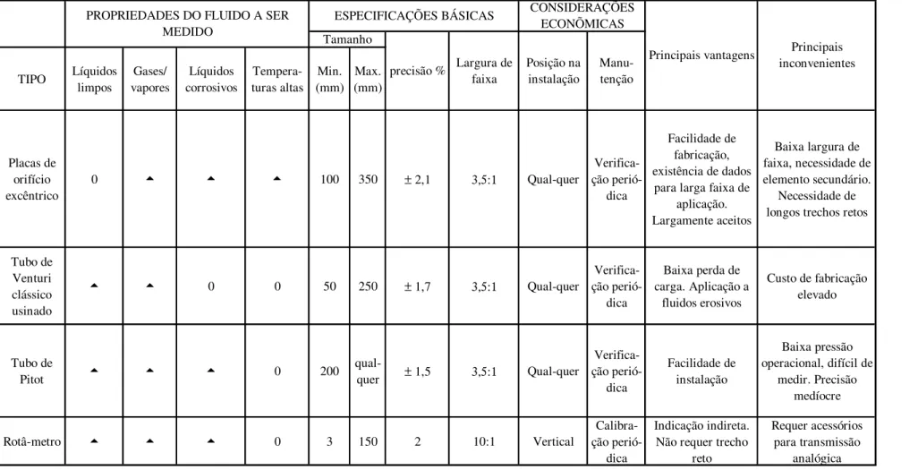 Tabela 1.1 - Tabela comparativa dos principais medidores de vazão. Fonte: Delmée (1999)  TIPO Líquidos  limpos Gases/ vapores Líquidos corrosivos  Tempera-turas altas Min
