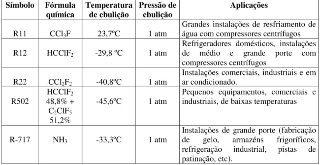 Tabela 2.1 – Propriedades de fluidos refrigerantes utilizado a partir de 1930. Fonte: My space, 2006  Símbolo  Fórmula 