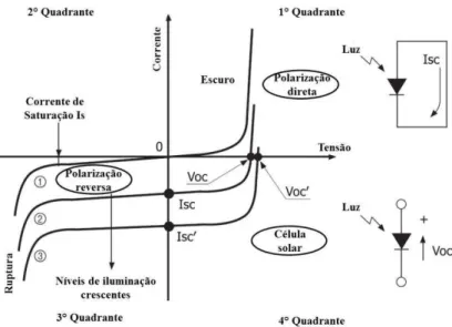 Figura 2  – Características de corrente e tensão de fotodetectores.  FONTE: Adaptado de [29]