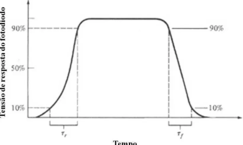 Figura 7  – Resposta de um fotodetector para um pulso óptico, mostrando o tempo de subida (10 a 90%) e tempo  de descida (90 a 10%)