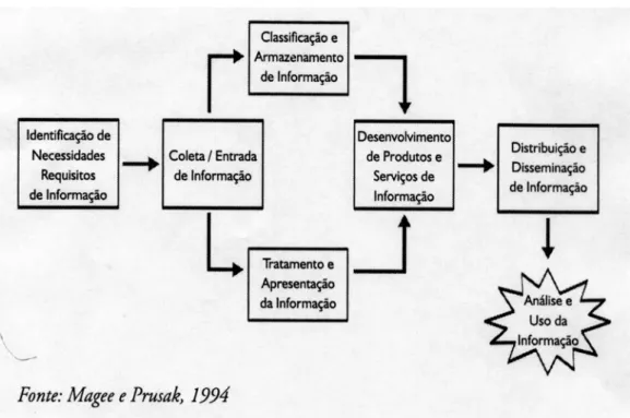 Figura 4 – Modelo processual de administração da informação II 