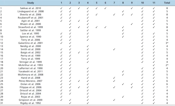Table 1 - Study quality on the PEDro scale.