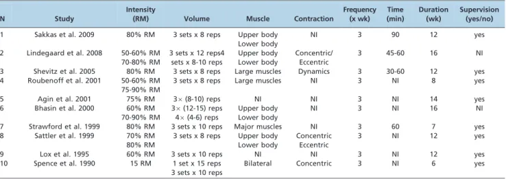 Table 4 - Characteristics of the experimental intervention (aerobic exercise) in the trials included in the review.