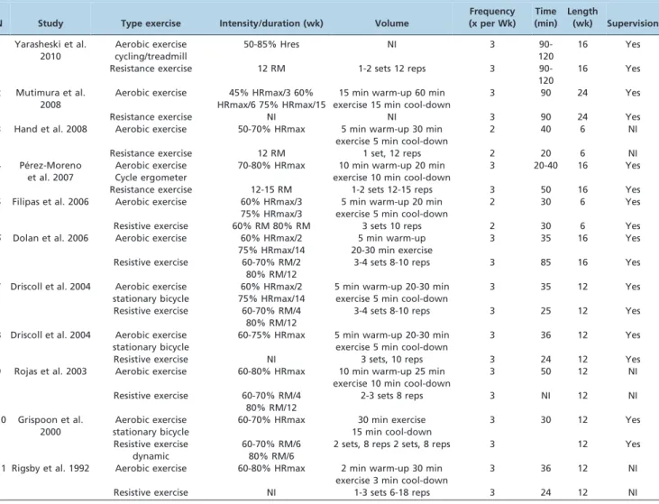 Table 5 - Characteristics of the experimental intervention (concurrent training) in the trials included in the review.