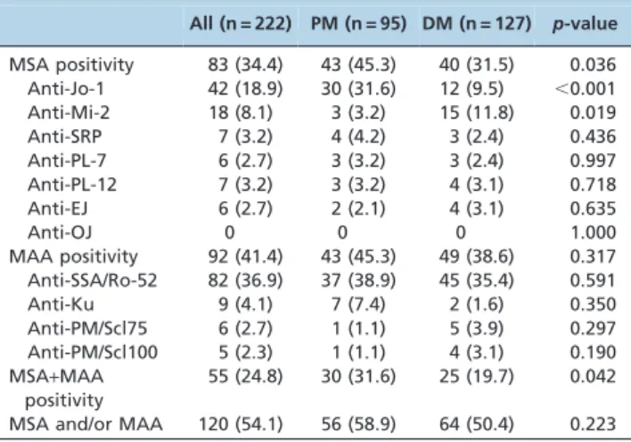 Table 3 - Independent associations of autoantibodies with specific sets of clinical, imaging, and laboratory features by stepwise multiple logistic regression in patients with DM and PM.